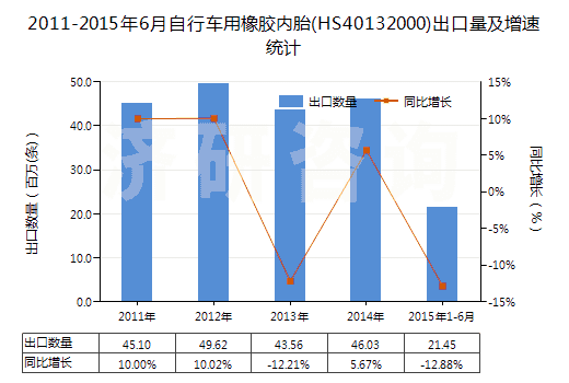 2011-2015年6月自行車用橡膠內(nèi)胎(HS40132000)出口量及增速統(tǒng)計